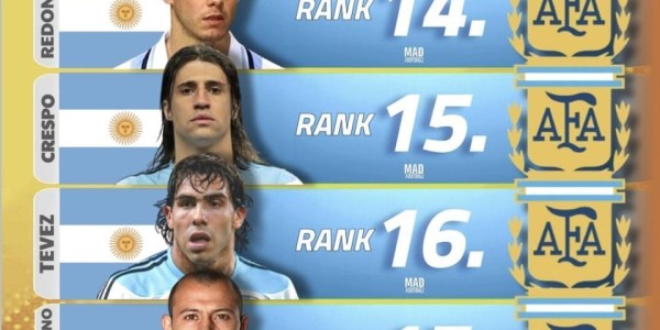 南美21世纪球员排名出炉！梅西第一无悬念 大罗小罗的排名合理吗