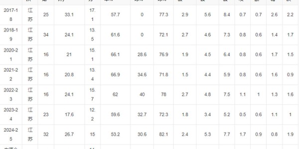两战净胜135分！两米高塔稳定发挥又冒尖 26岁夺AMVP也难入女篮一队