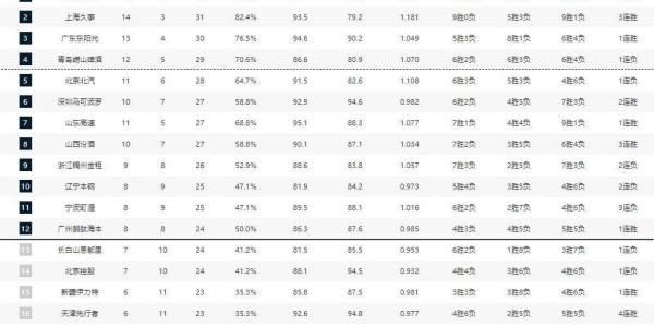 kaiyun-CBA排名更新！上海大胜北京，辽宁连败广东大胜，山东排名节节高