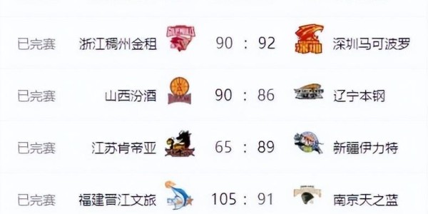 kaiyun-CBA排名更新！上海大胜北京，辽宁连败广东大胜，山东排名节节高