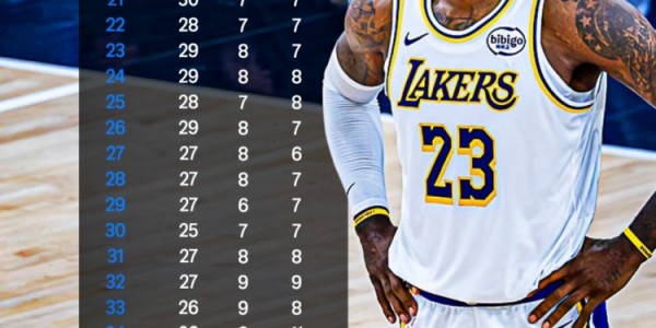 开云官方-每一年都如此稳定！詹姆斯18岁到41岁每一个年龄段的数据表现！